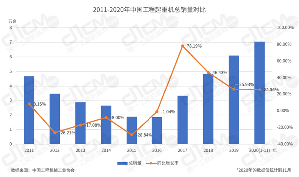 【圖1：2011-2020年中國工程起重機總銷量對比】