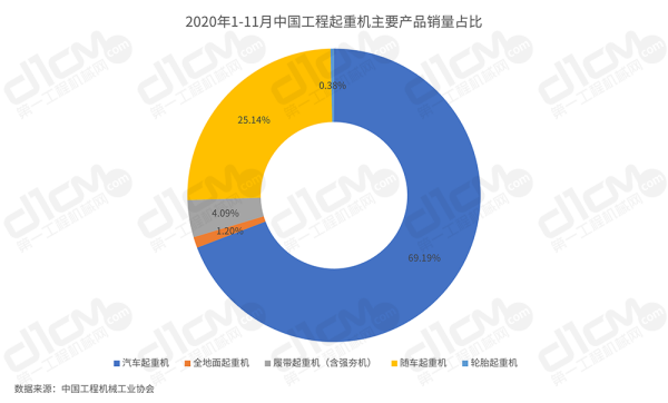 【圖3：2020年1-11月中國工程起重機主要產品銷量占比】