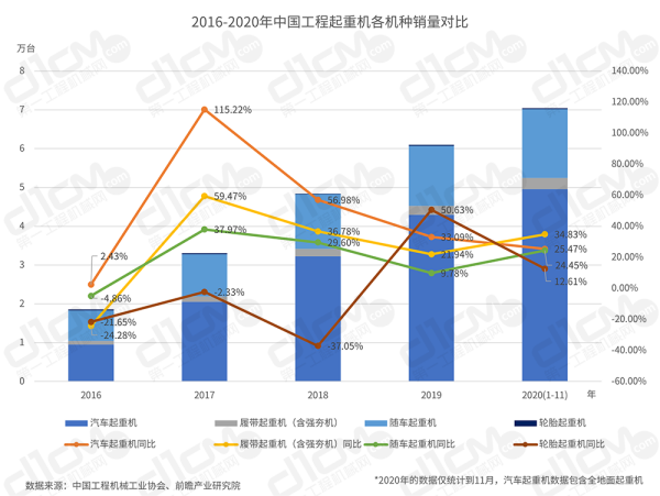 【圖5：2016-2020年中國工程起重機各機種銷售對比】