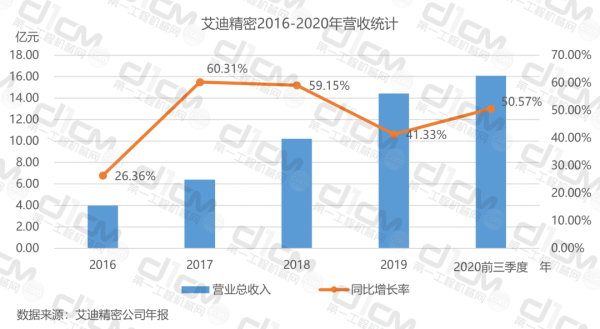 【图4：艾迪精密2016-2020年营收统计】