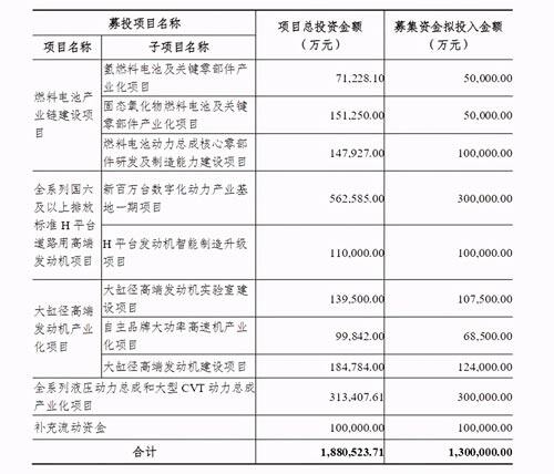 潍柴动力非公开发行募集资金用途 