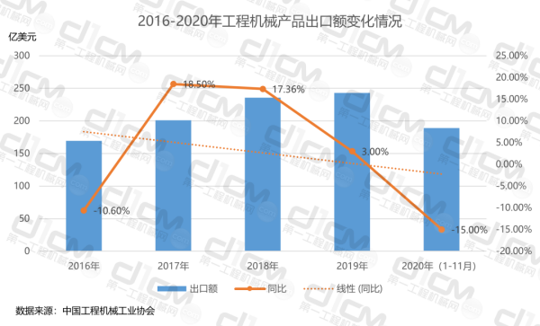 【图2：2016-2020年工程机械产品出口额变化情况】