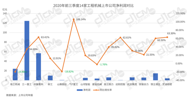  【图1：2020年前三季度14家工程机械上市公司净利润对比】 