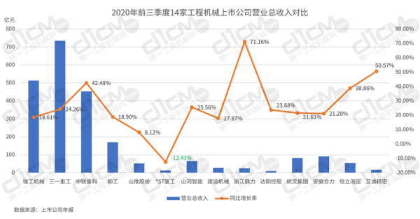 【图2：2020年前三季度14家上市公司营业总收入对比】