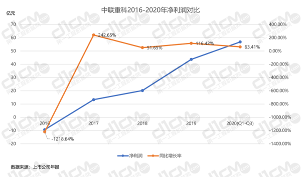  【图5-1：中联重科2016-2020年净利润对比】