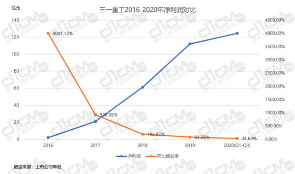 【图4-1：三一重工2016-2020年净利润对比】 