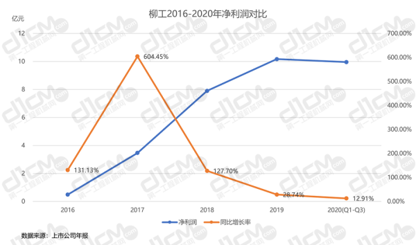 【图6-1：柳工2016-2020年净利润对比】 