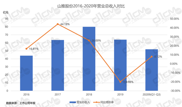 【�D7-2：山推股份2016-2020年�I�I�收入�Ρ取�