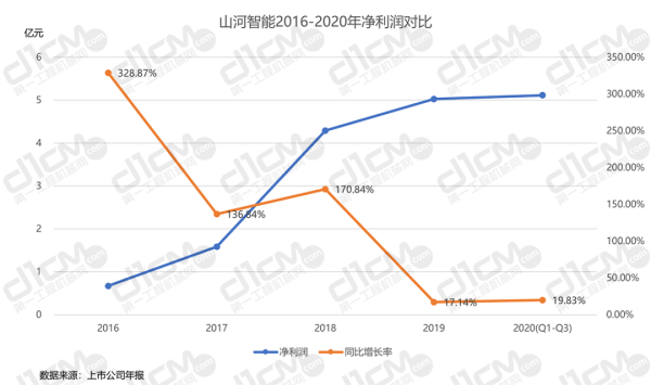 【图9-1：山河智能2016-2020年净利润对比】 