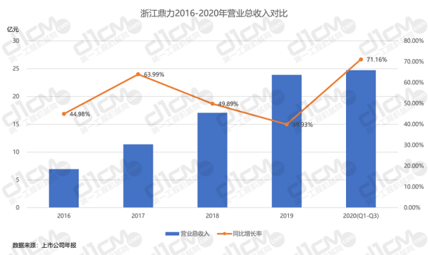 【图11-2：浙江鼎力2016-2020年营业总收入对比】 