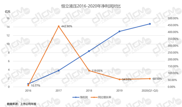 【图15-1：恒立液压2016-2020年净利润对比】