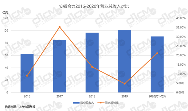【�D14-2：安徽合力2016-2020年�I�I�收入�Ρ取� 