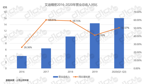  【图16-2：艾迪精密2016-2020年营业总收入对比】