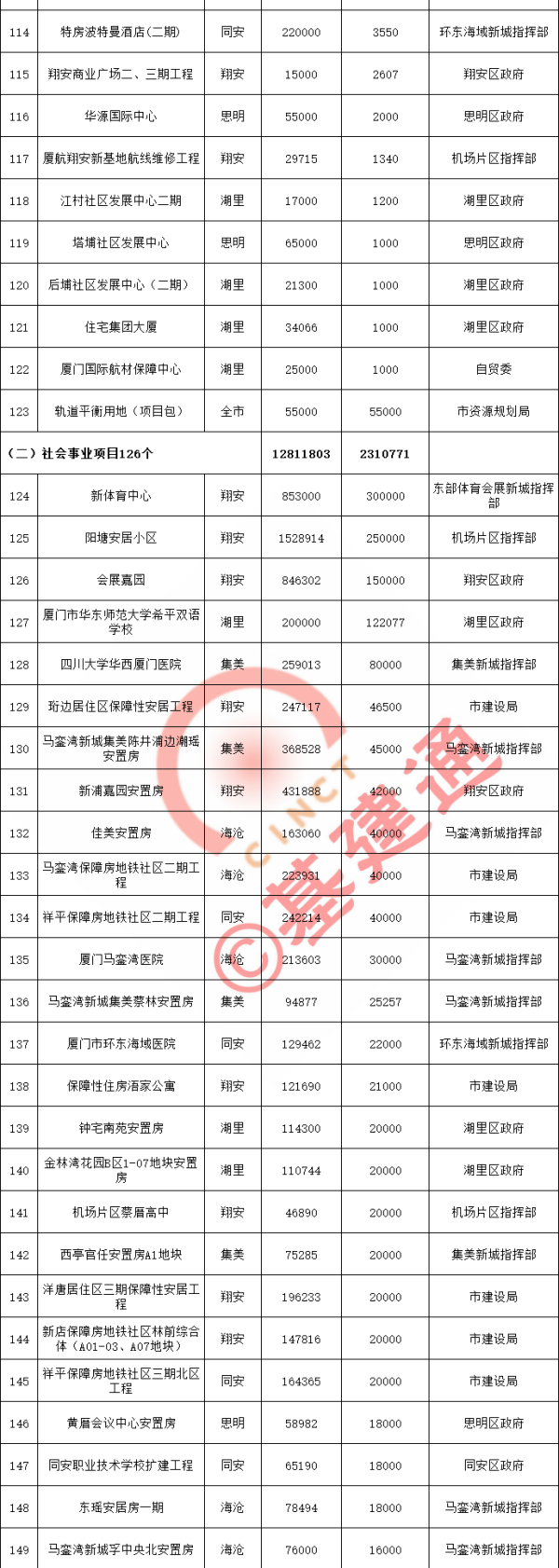 厦门2021重点项目清单出炉