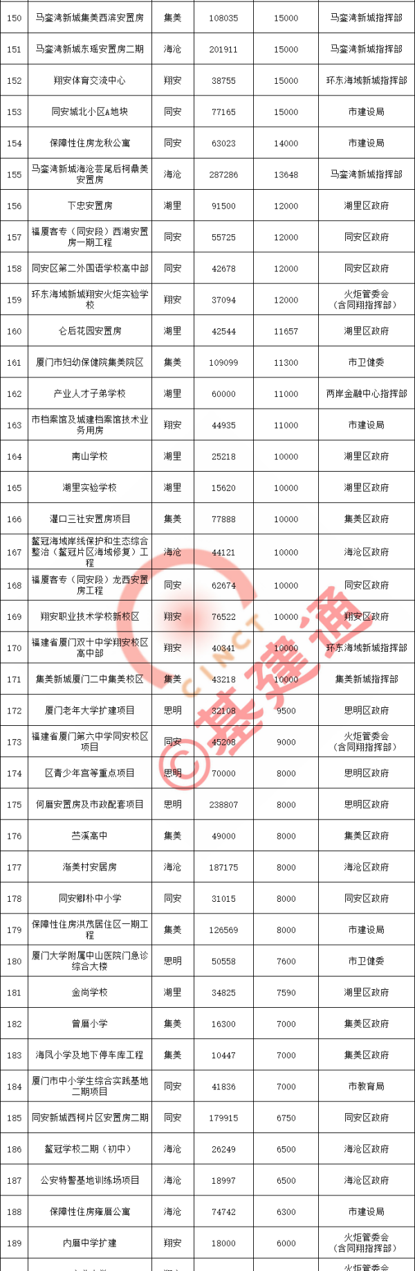 厦门2021重点项目清单出炉