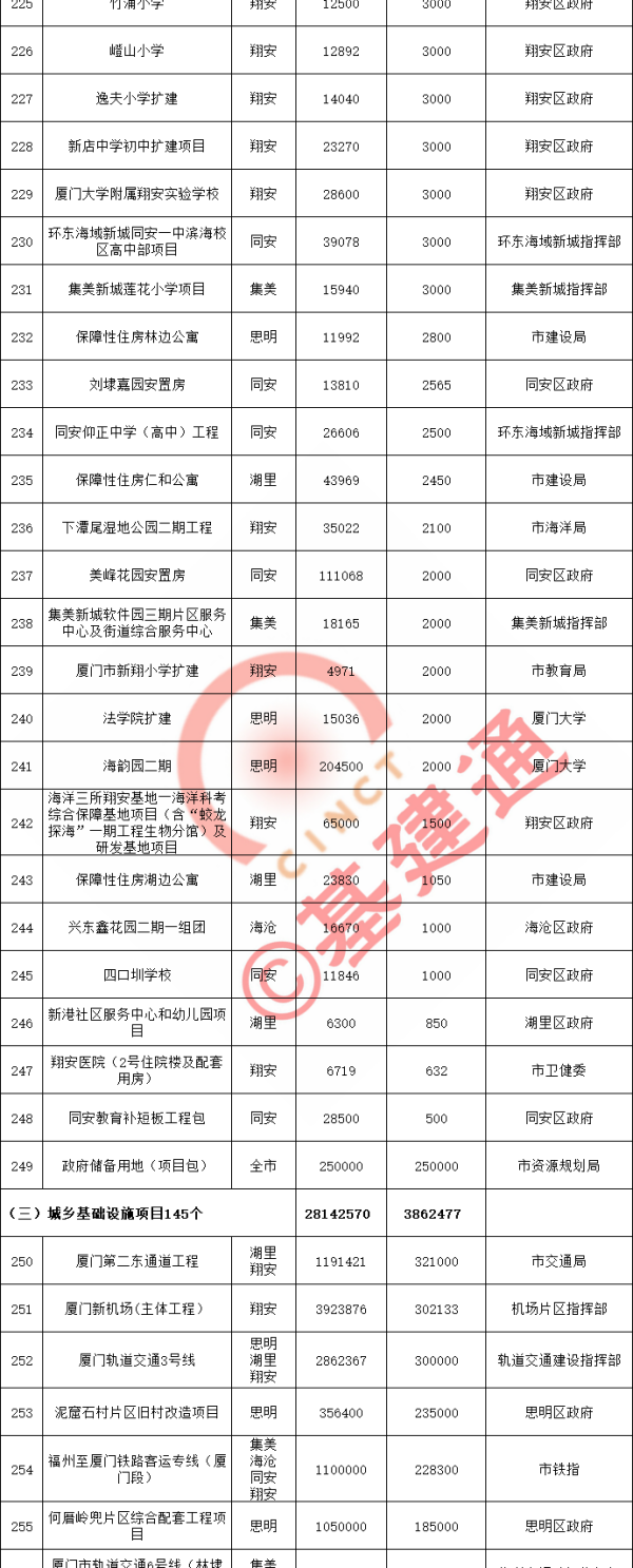 厦门2021重点项目清单出炉