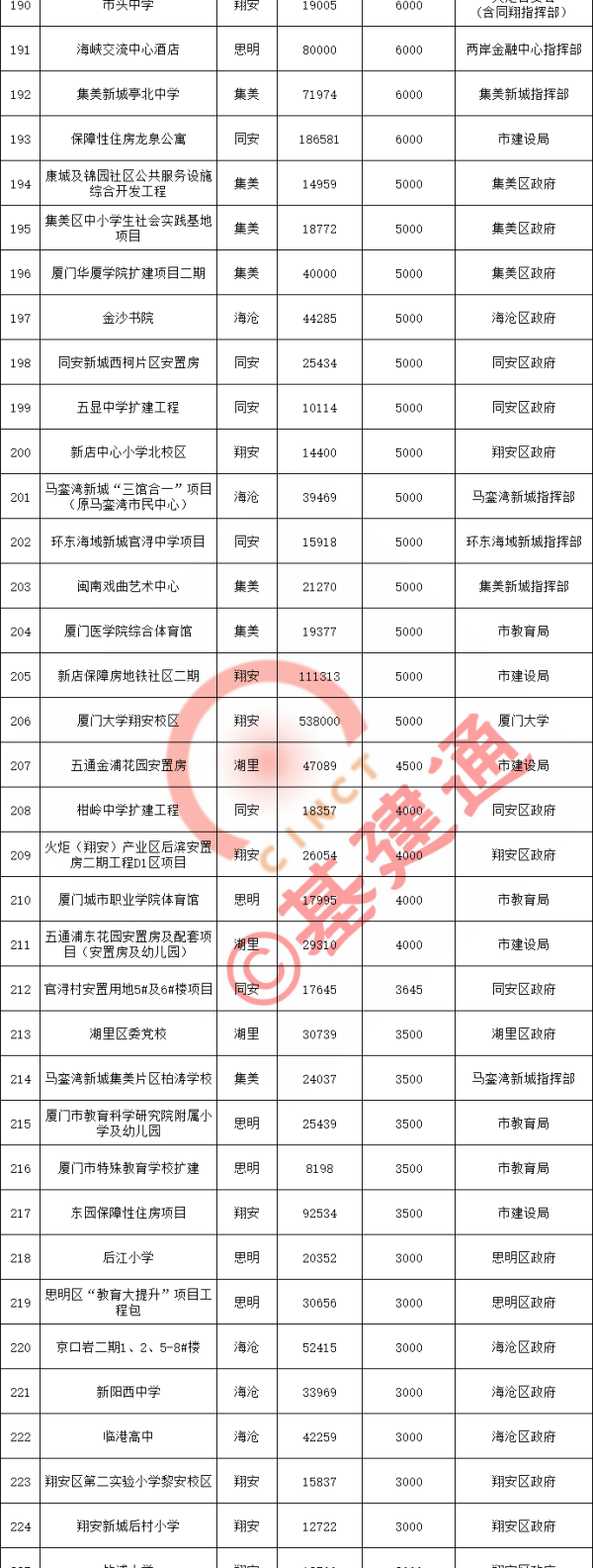 厦门2021重点项目清单出炉