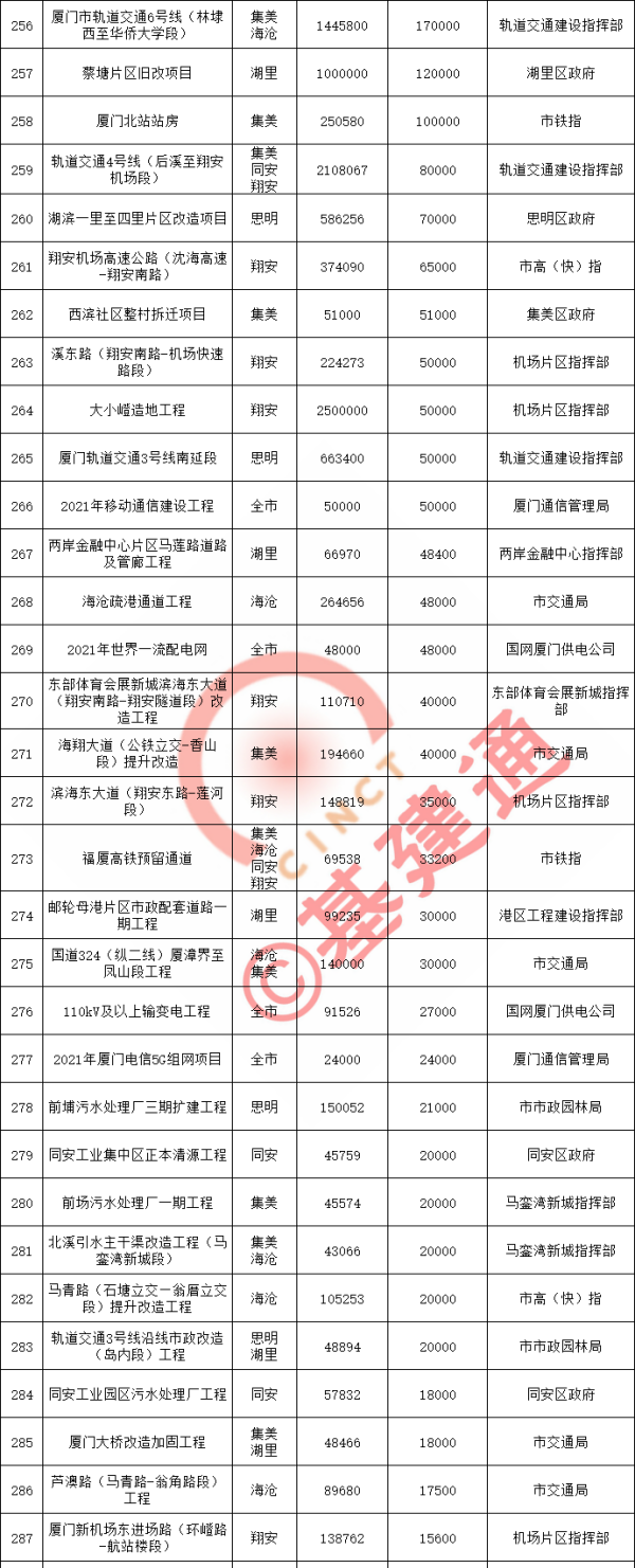 厦门2021重点项目清单出炉