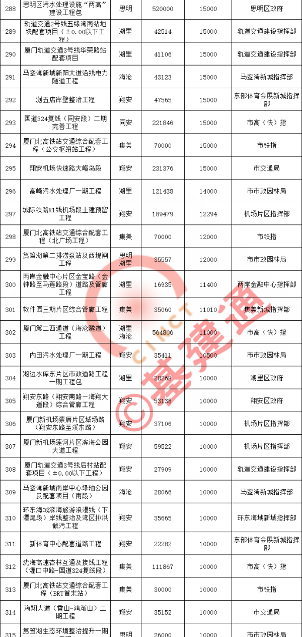 厦门2021重点项目清单出炉