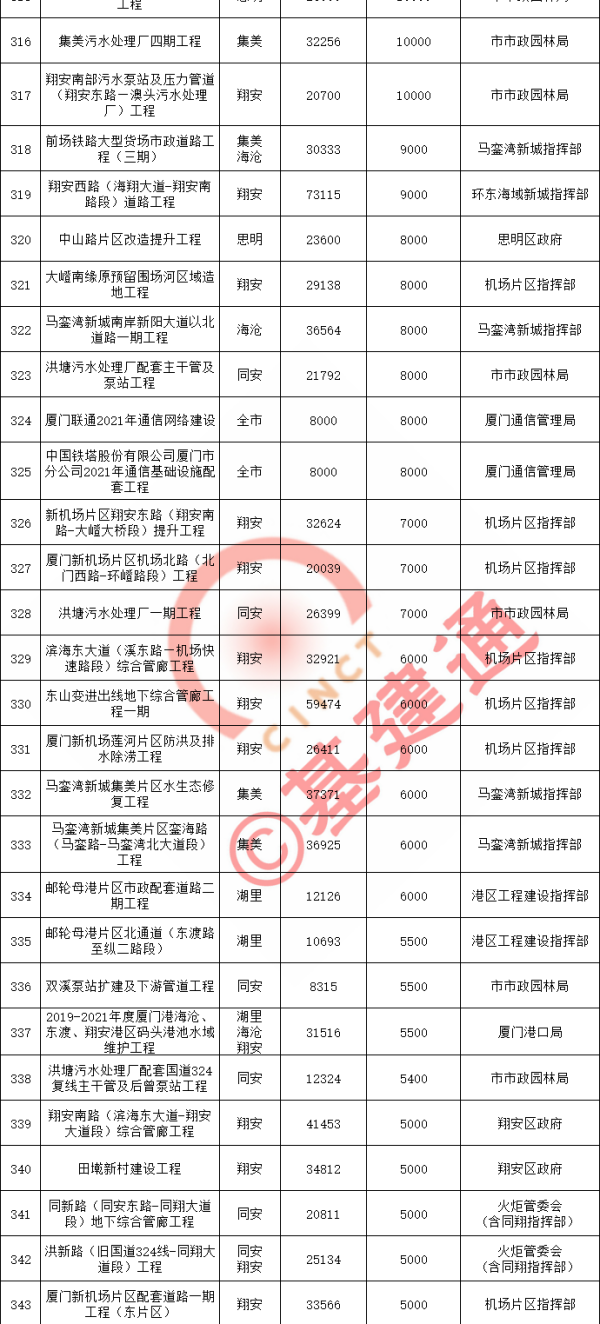 厦门2021重点项目清单出炉