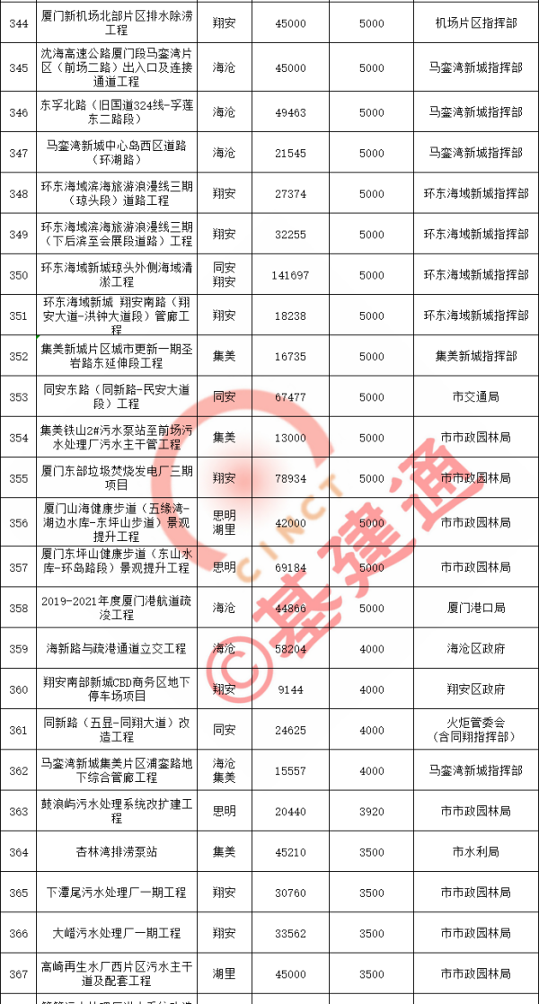 厦门2021重点项目清单出炉