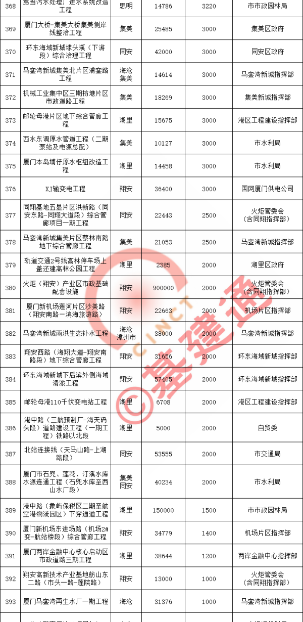 厦门2021重点项目清单出炉