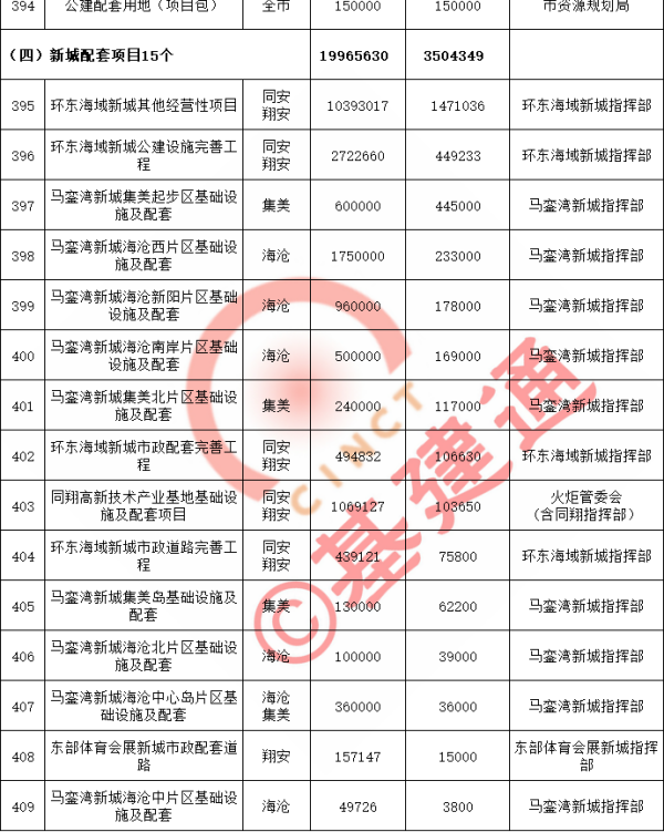 厦门2021重点项目清单出炉