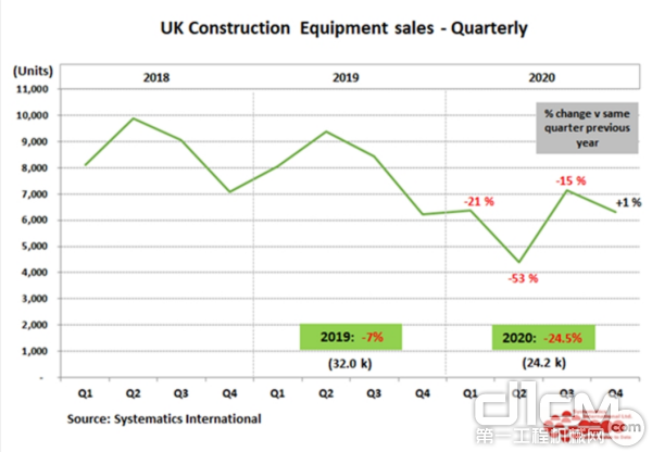 2018年—2020年英国工程机械配置装备部署销量趋向图