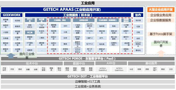 东智APaaS平台架构图