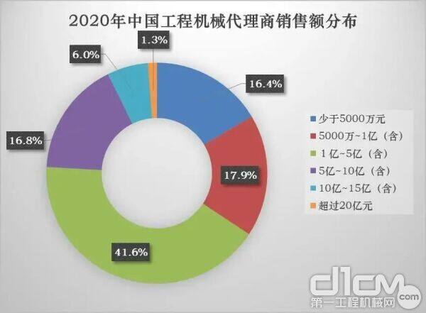 2020年中国工程机械代理商销售收入分布