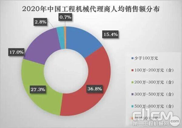 2020年中国工程机械署理贩子均销售支出扩散