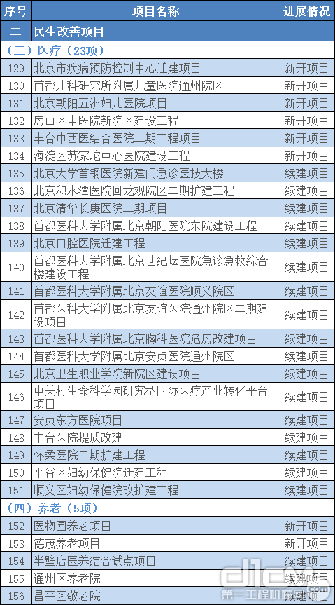 2021年北京300项重点工程建设公布