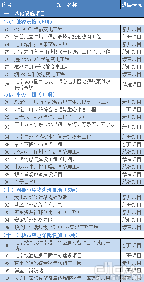 2021年北京300项重点工程建设公布