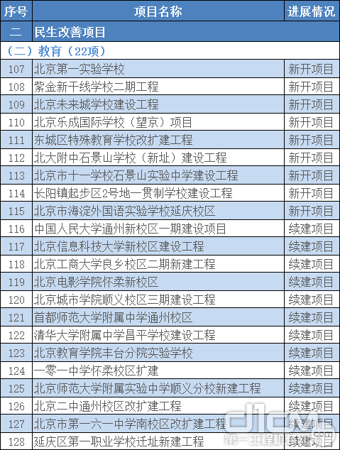 2021年北京300项重点工程建设公布