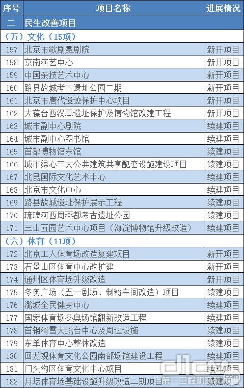 2021年北京300项重点工程建设公布