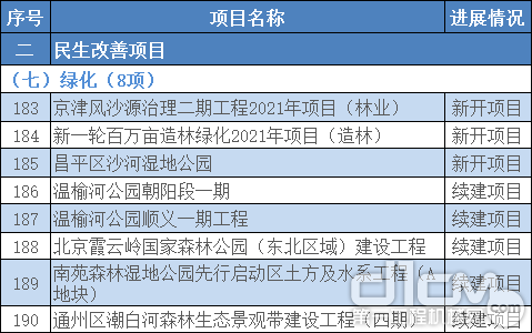 2021年北京300项重点工程建设公布