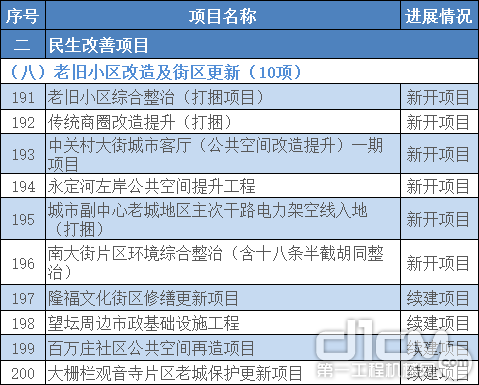 2021年北京300项重点工程建设公布