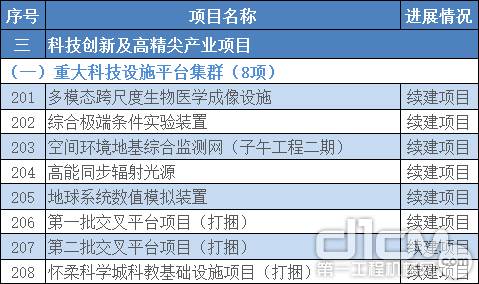 2021年北京300项重点工程建设公布