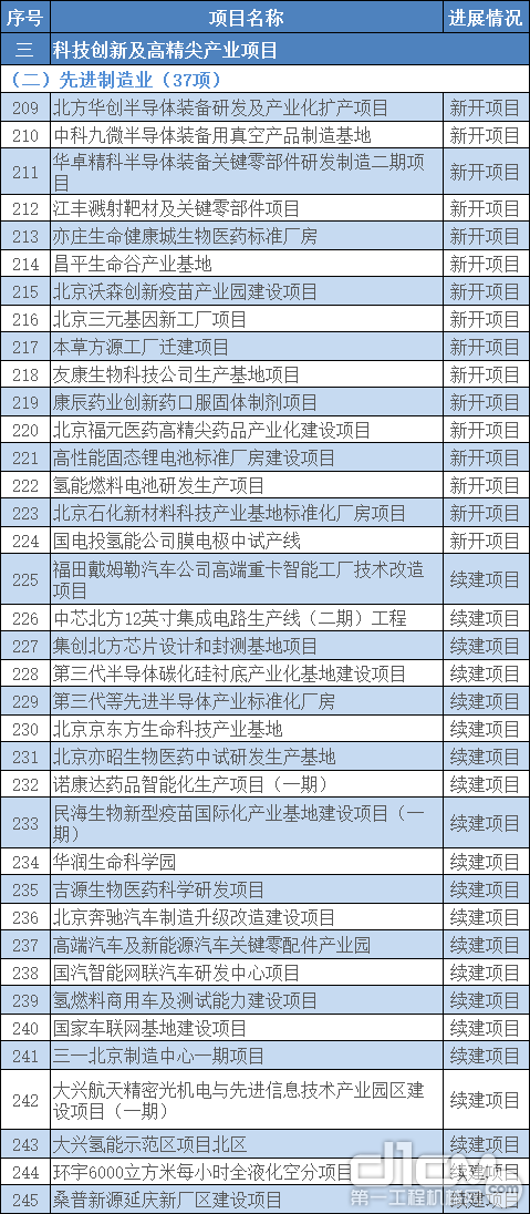 2021年北京300项重点工程建设公布