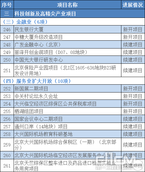 2021年北京300项重点工程建设公布