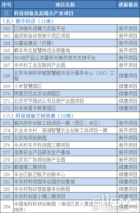 2021年北京300项重点工程建设公布