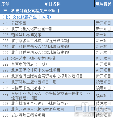 2021年北京300项重点工程建设公布