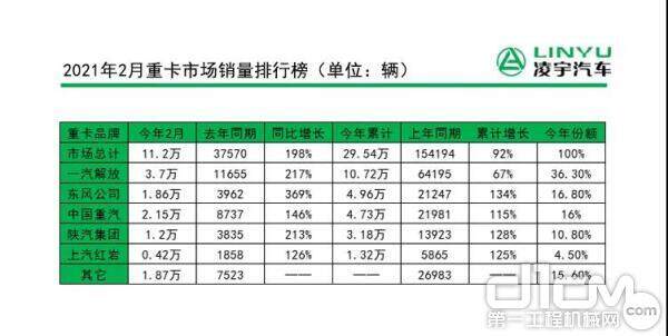 2月重卡销量11.2万辆刷新纪录，连续11个月创新高！ 