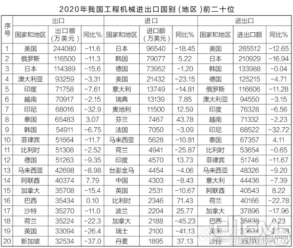 2020年中国工程机械产品进出口情况分析