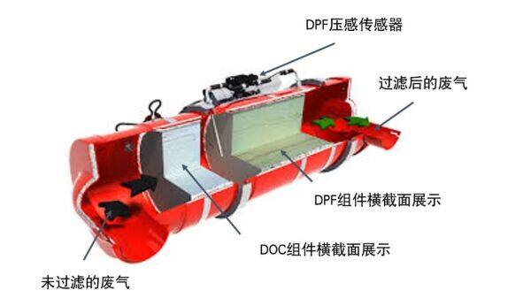 图1：DPF系统示意图