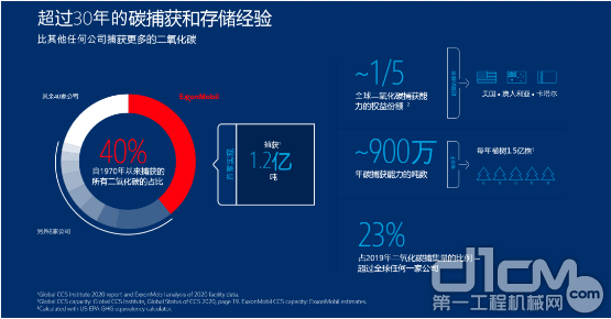 埃克森美孚在CCS技术方面拥有30多年的经验