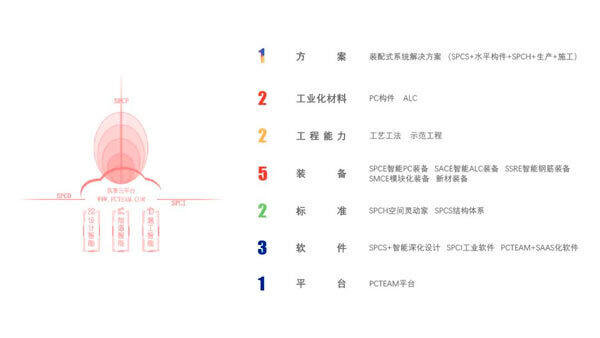 三一筑工在2021年全面启动“1225231”业务组合 图