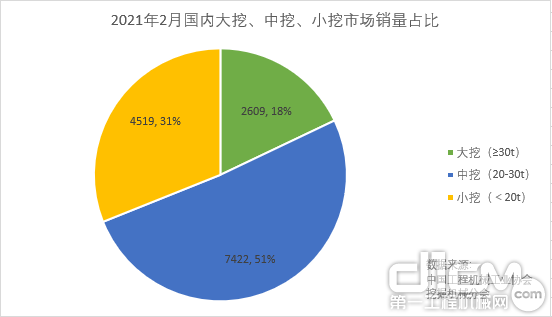 2021年2月国内大挖、中挖、小挖市场销量占比