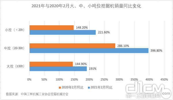 2021年与2020年2月大、中、小吨位挖掘机销量同比变化