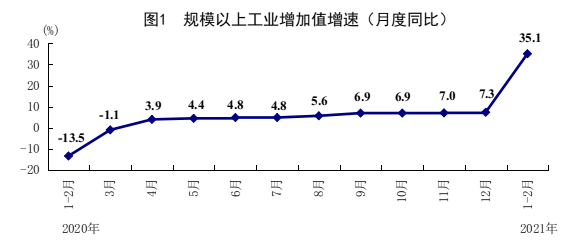 1-2月工业生产增长加快